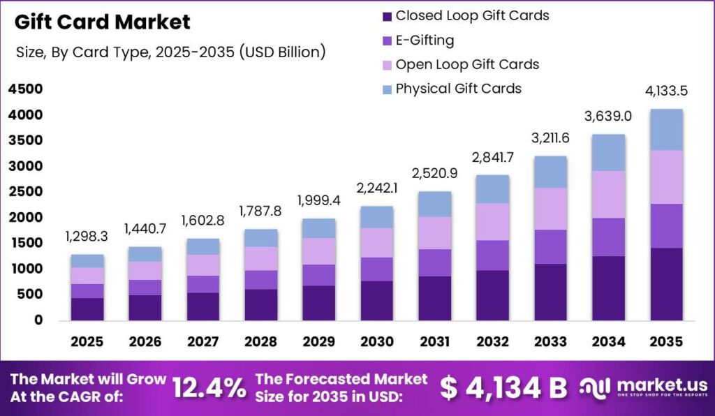 Gift Card Market Size Valuation Chart 2025