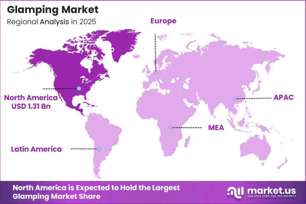 Glamping Market Regional Revenue Forecast Chart