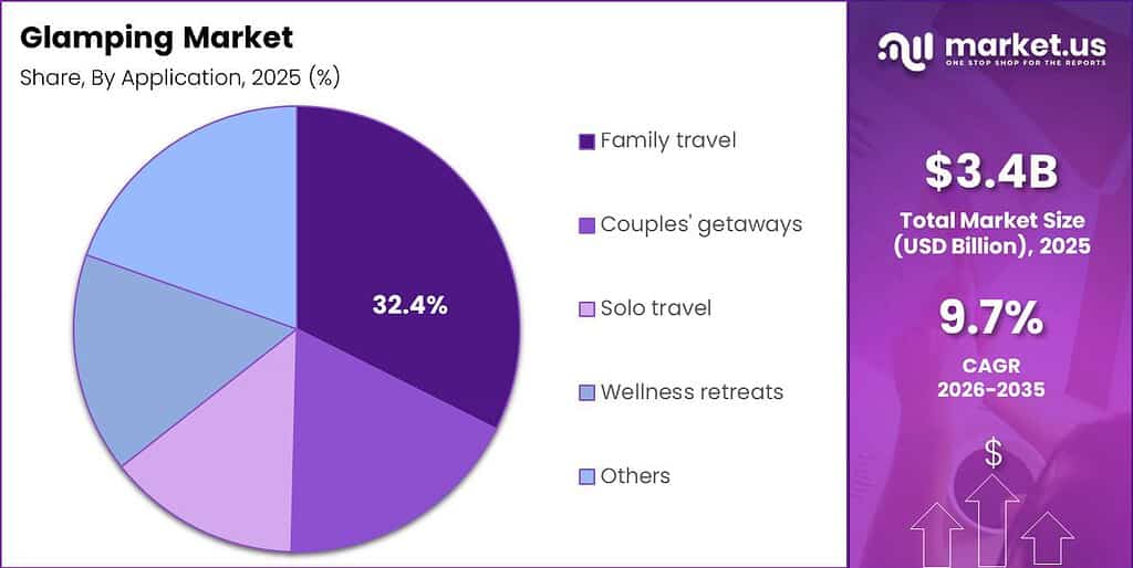 Glamping Market Segment Share Pie Chart
