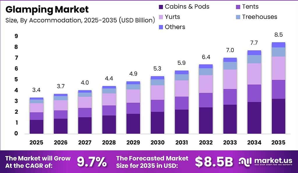 Glamping Market Size Valuation Chart 2025