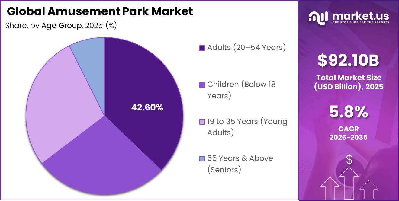 Global Amusement Park Market Market Segment Share Pie Chart