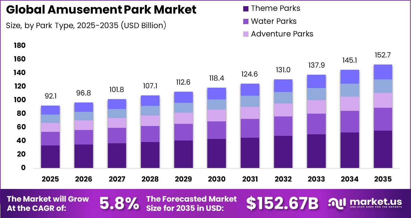 Global Amusement Park Market Market Size Valuation Chart 2025