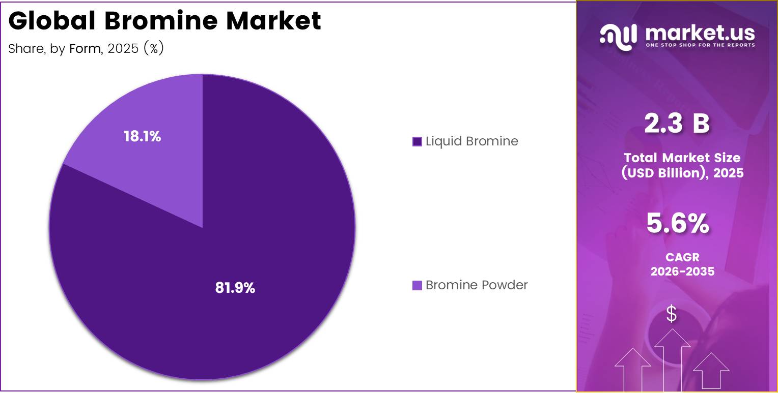 Global Bromine Market share