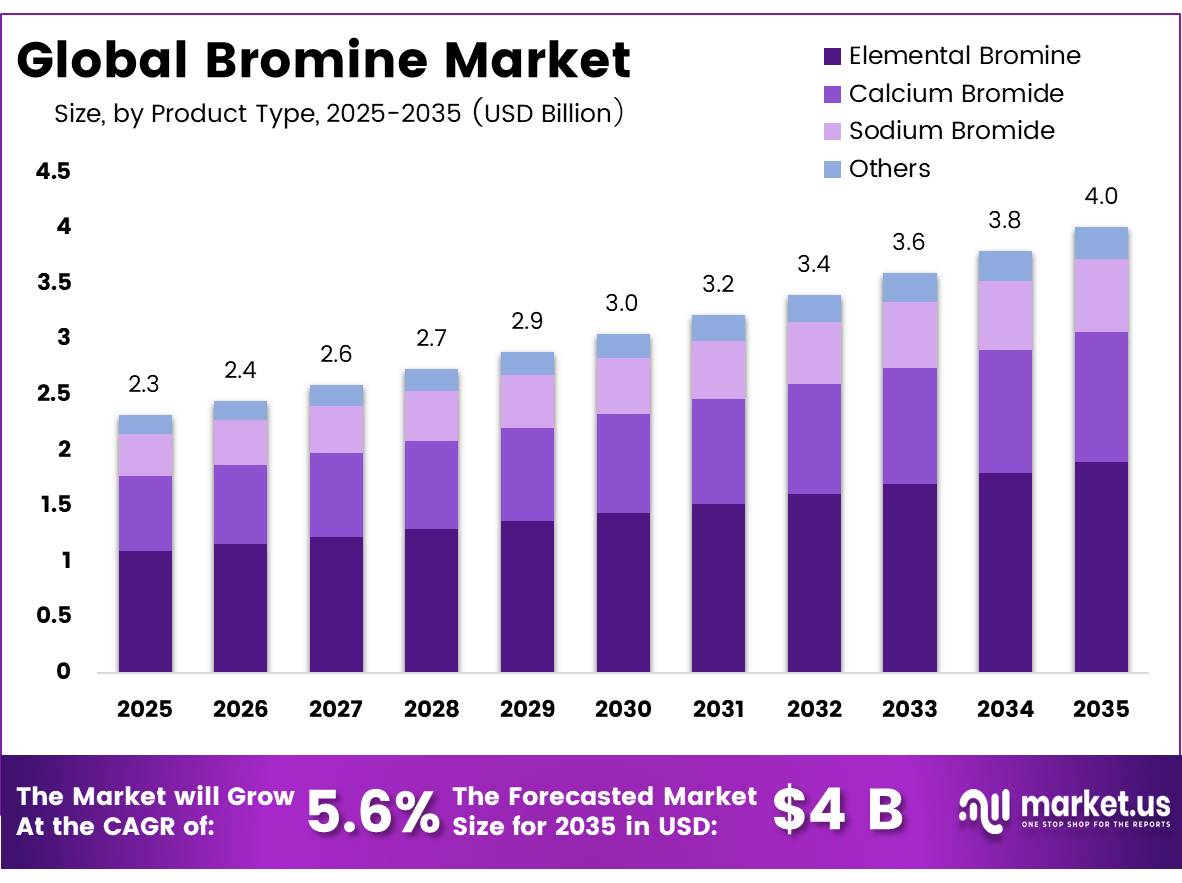 Global Bromine Market