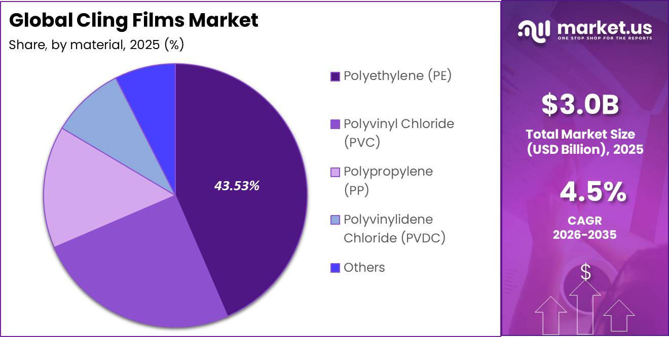 Global Cling Films Market Market Segment Share Pie Chart