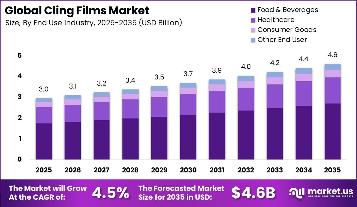 Global Cling Films Market Market Size Valuation Chart 2025