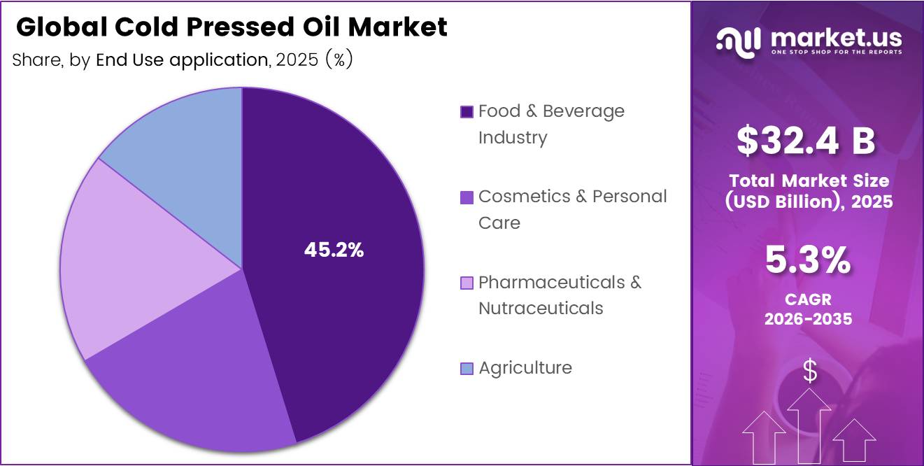 Global Cold Pressed Oil Market share