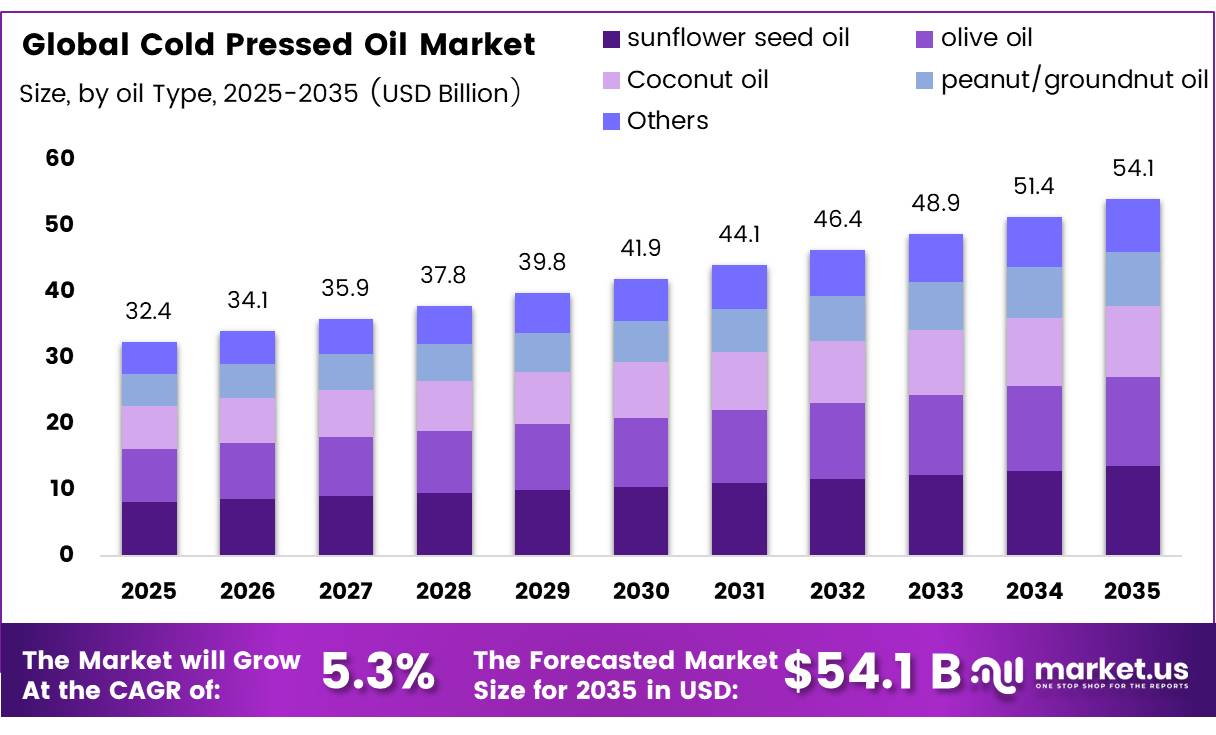 Global Cold Pressed Oil Market