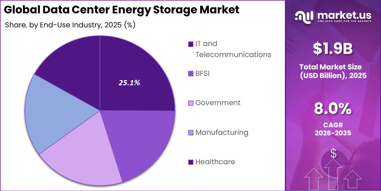 Global Data Center Energy Storage Market Segment Share Pie Chart
