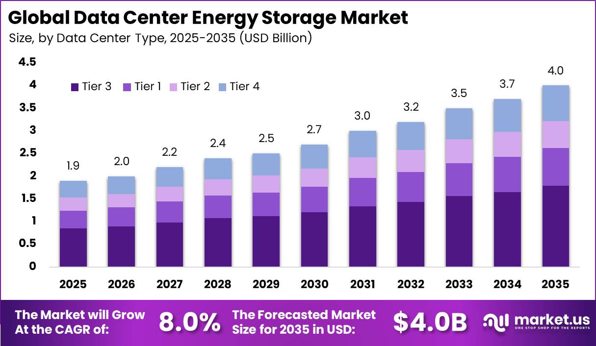 Global Data Center Energy Storage Market Size Valuation Chart 2025