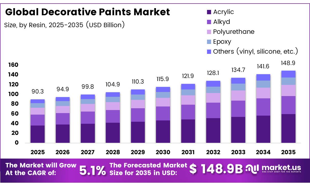 Global Decorative Paints Market