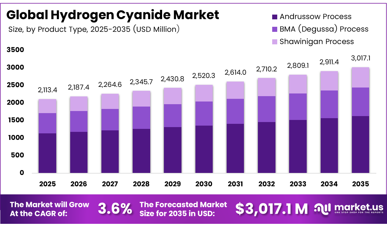 Global Hydrogen Cyanide Market