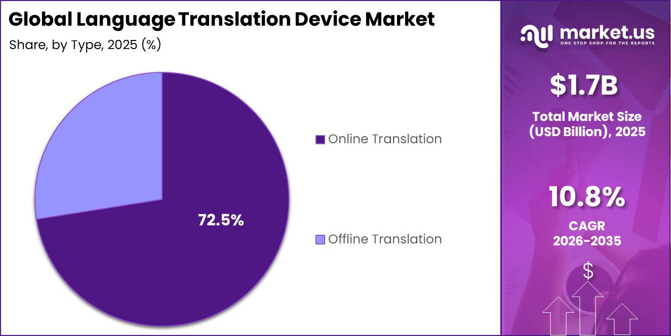 Global Language Translation Device Market Segment Share Pie Chart