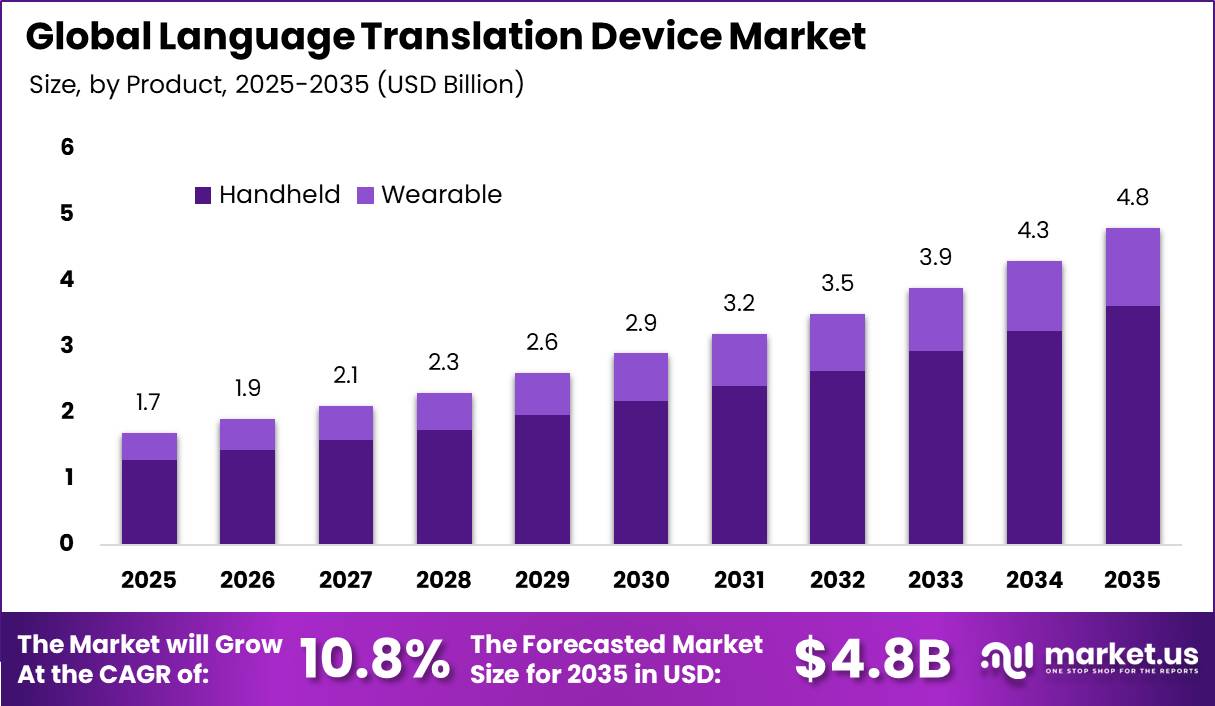Global Language Translation Device Market Size Valuation Chart 2025