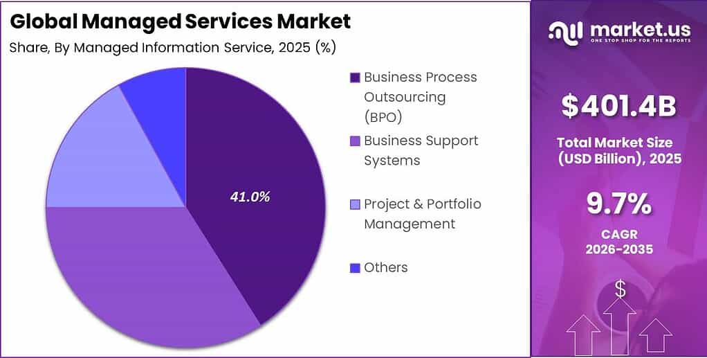 Global Managed Services Market Market Segment Share Pie Chart