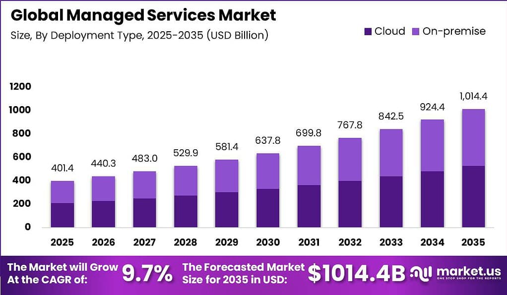 Global Managed Services Market Market Size Valuation Chart 2025