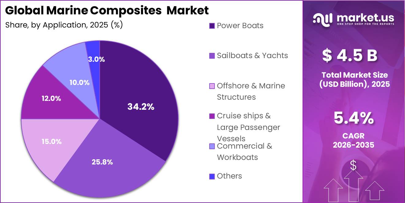 Global Marine Composites Market Market Segment Share Pie Chart