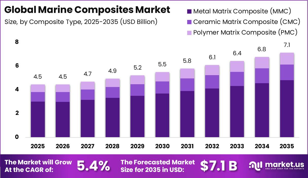 Global Marine Composites Market Market Size Valuation Chart 2025