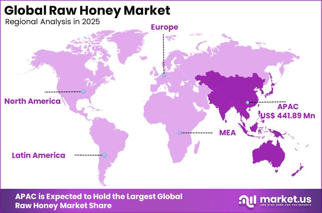Global Raw Honey Market Market Regional Revenue Forecast Chart