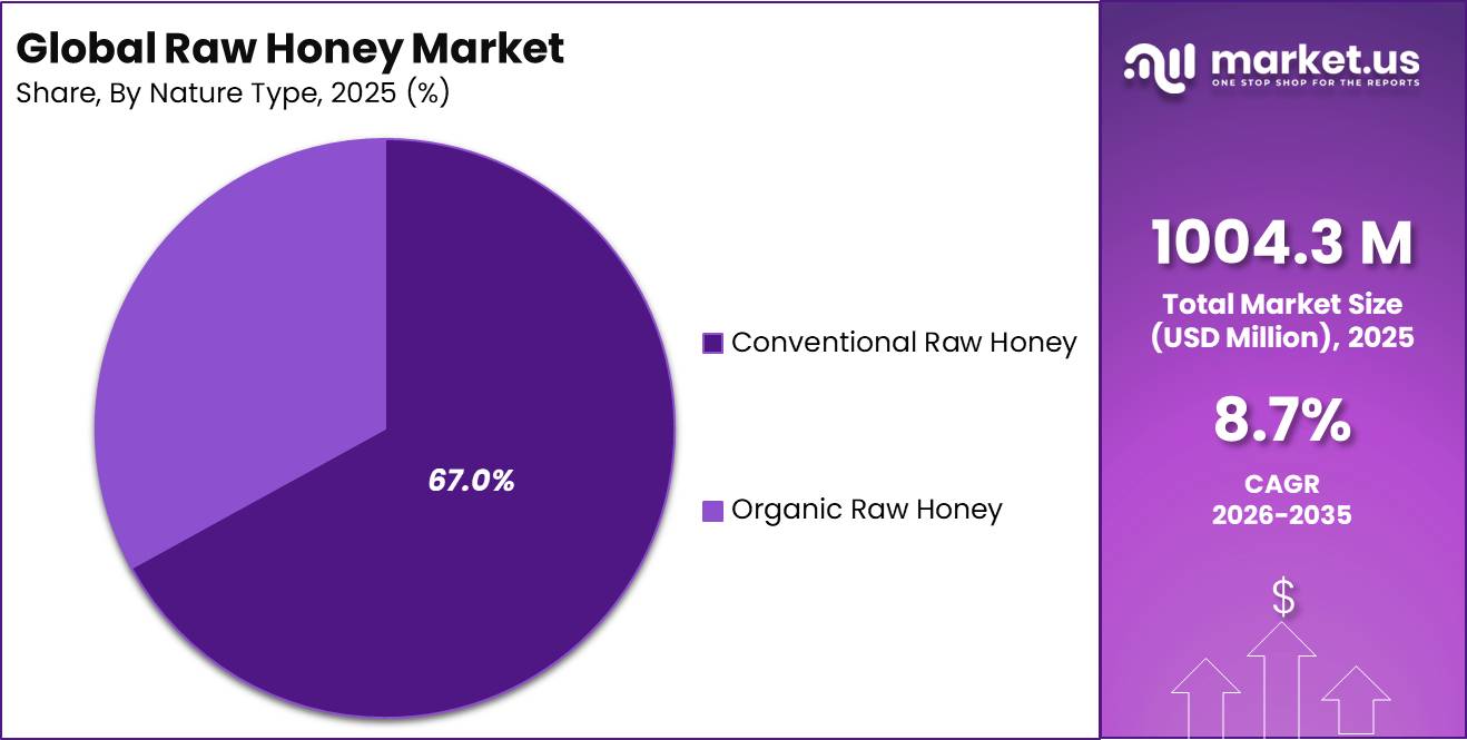 Global Raw Honey Market Market Segment Share Pie Chart