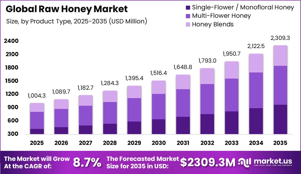 Global Raw Honey Market Market Size Valuation Chart 2025