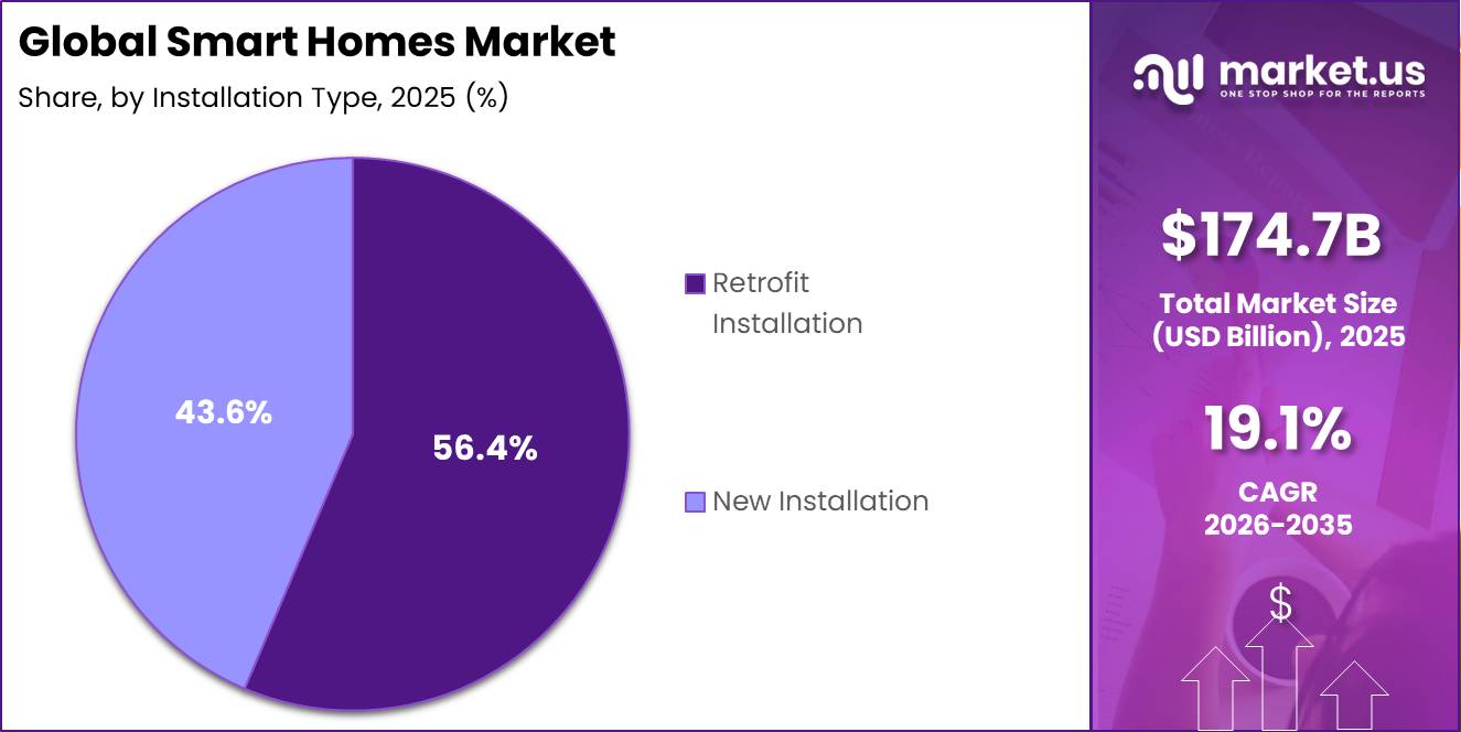 Global Smart Homes Market Market Segment Share Pie Chart