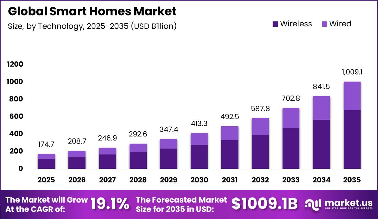 Global Smart Homes Market Market Size Valuation Chart 2025