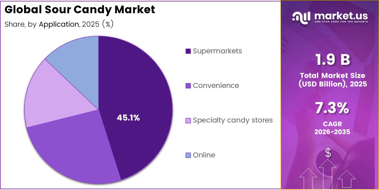 Global Sour Candy Market share