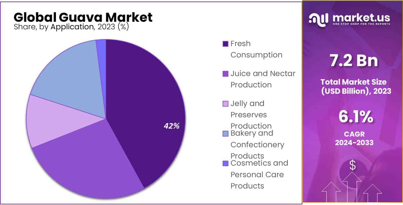 Guava Market Share