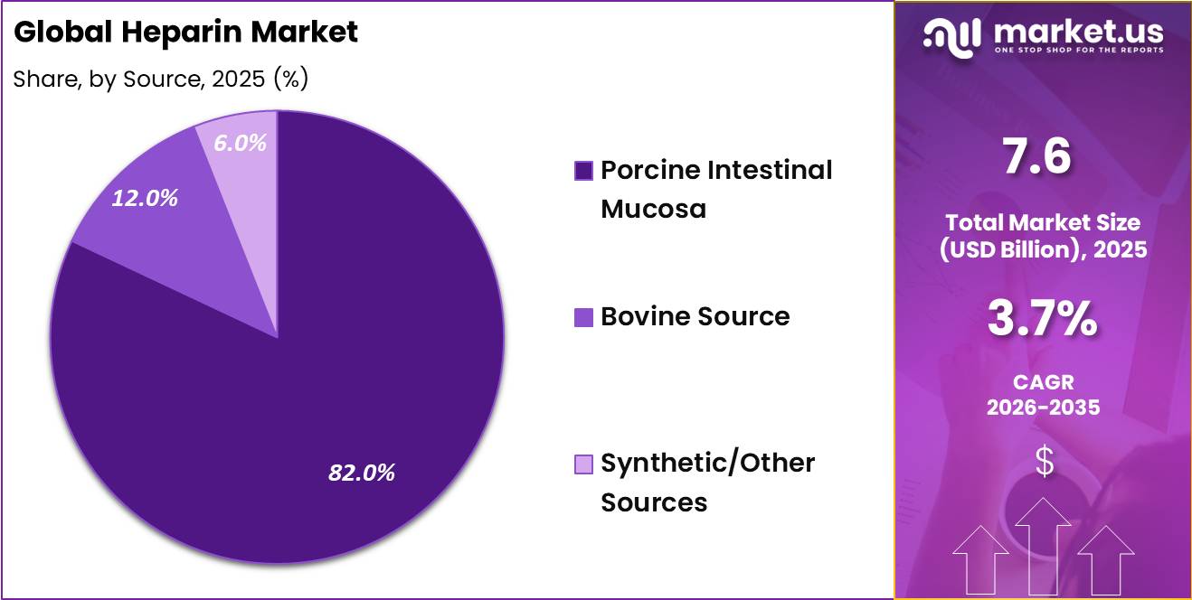 Heparin Market Share