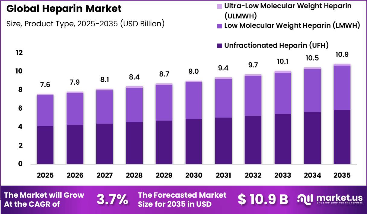Heparin Market Size