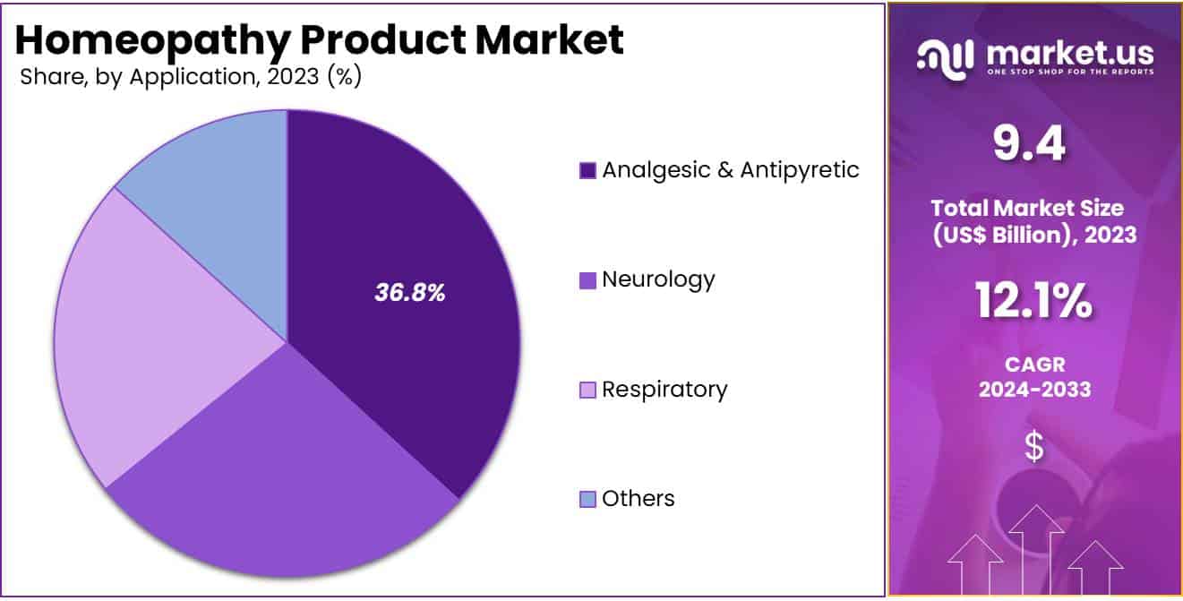 Homeopathy Product Market Share