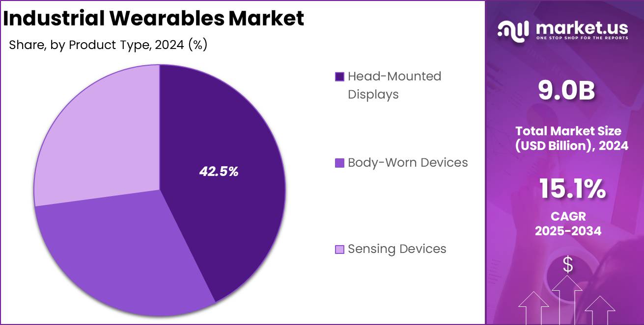 Industrial Wearables Market Product Type Analysis