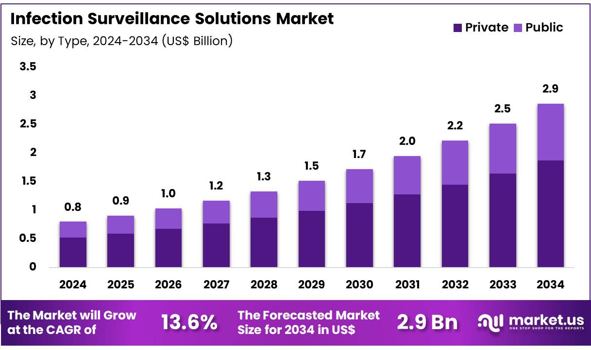 Infection Surveillance Solutions Market Size