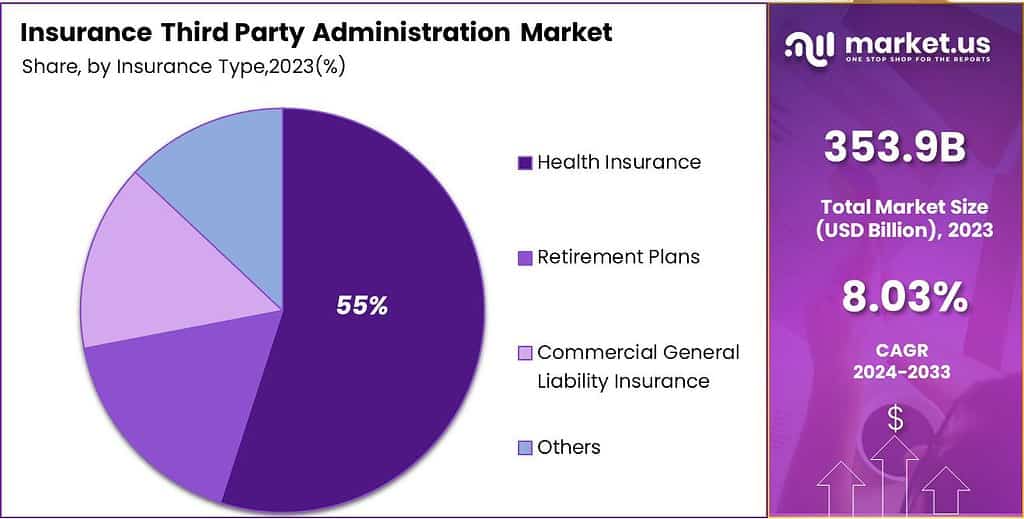 Insurance Third Party Administration Market share