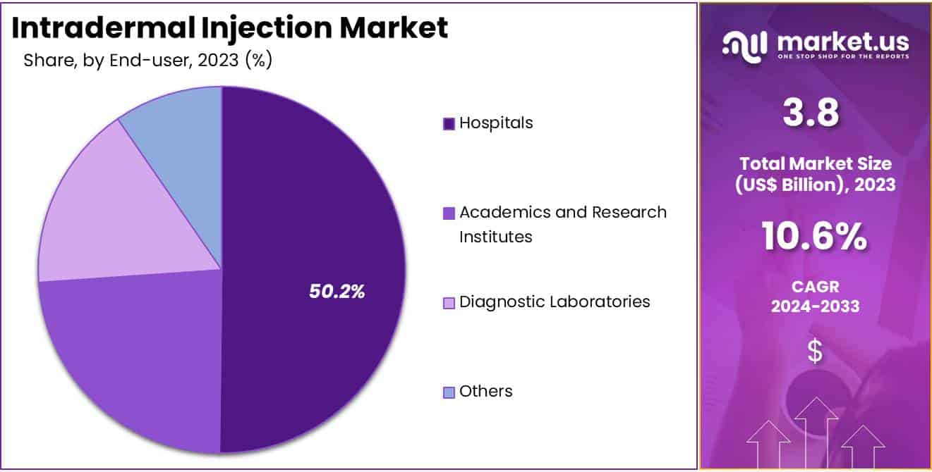 Intradermal Injection Market Share