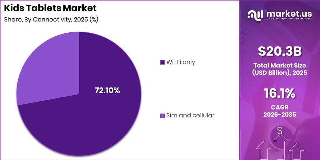 Kids Tablets Market Revenue Split by Segment Graph