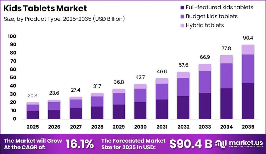 Kids Tablets Market Size Valuation Chart 2025