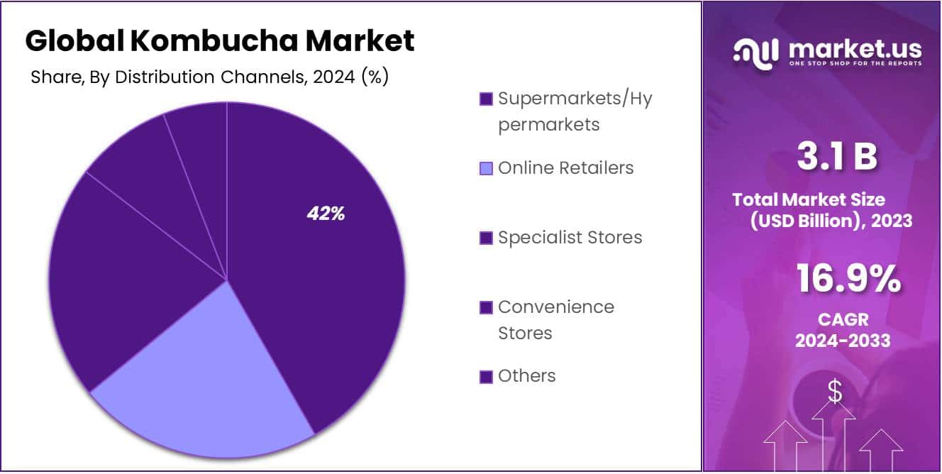 Kombucha Market Share
