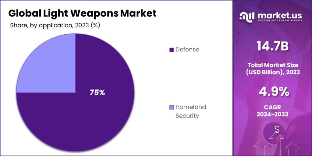 Light Weapons Market share