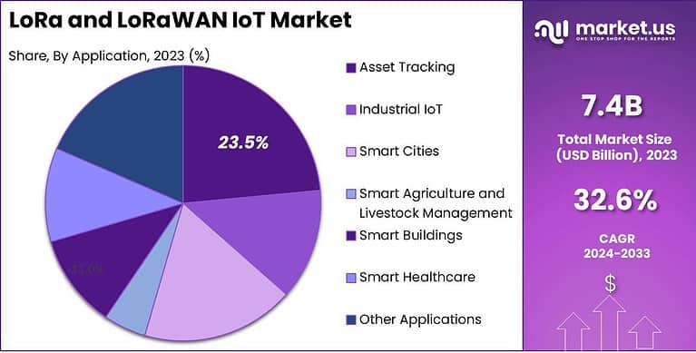 LoRa and LoRaWAN IoT Market Size | CAGR of 32.6%