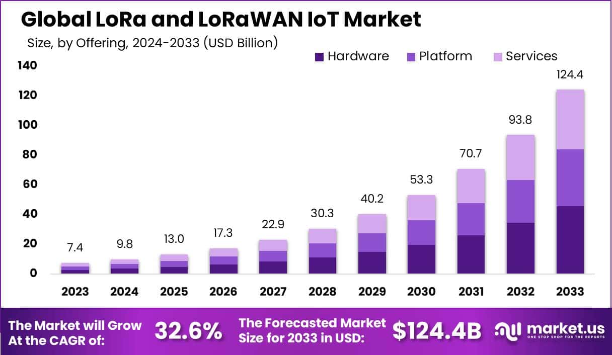 LoRa and LoRaWAN IoT Market Size | CAGR of 32.6%