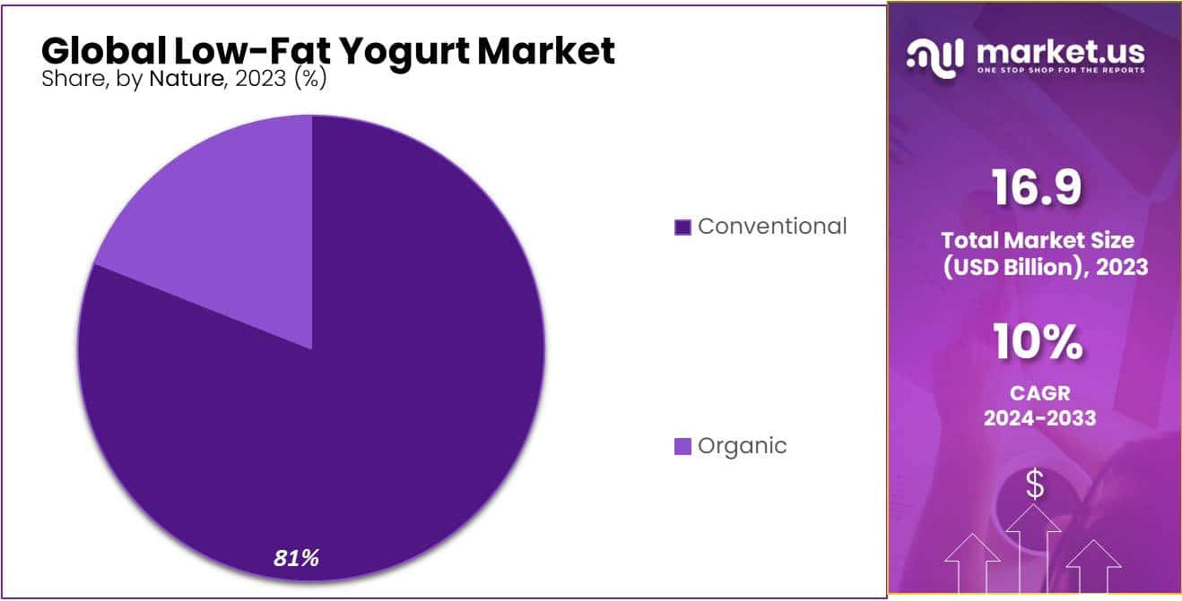Low-Fat Yogurt Market Share