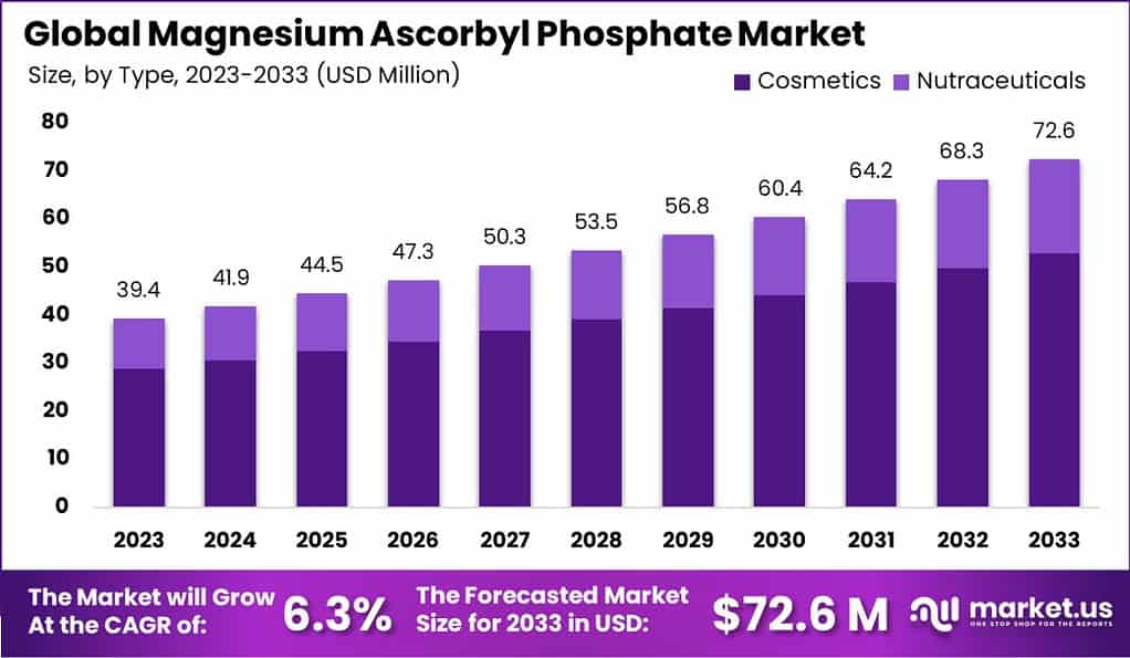 Magnesium Ascorbyl Phosphate Market Size