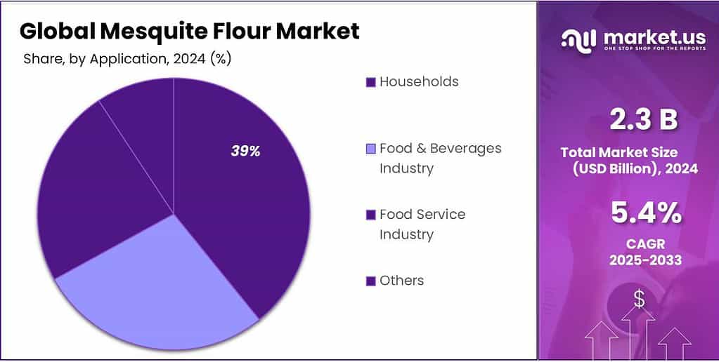 Mesquite Flour Market Share