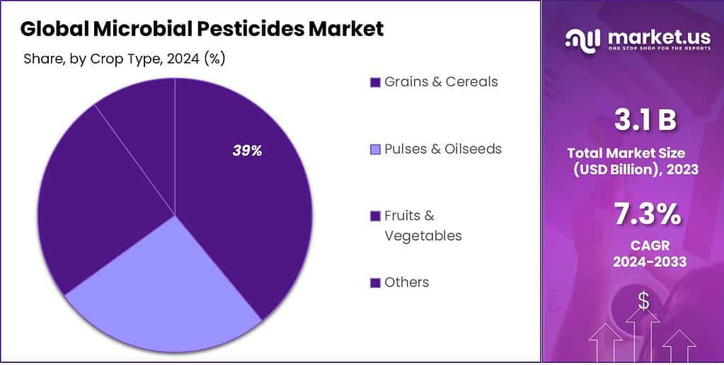 Microbial Pesticides Market Share
