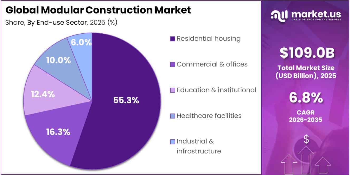 Modular Construction Market Share