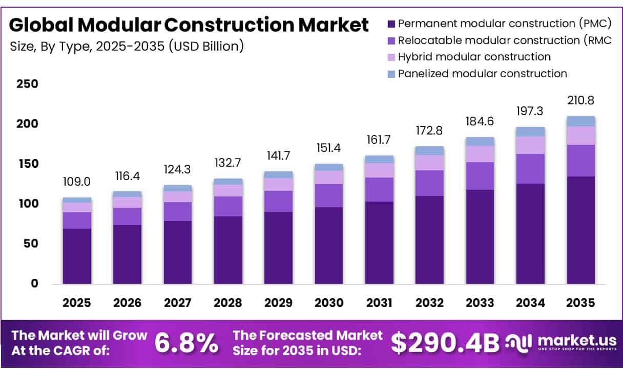 Modular Construction Market