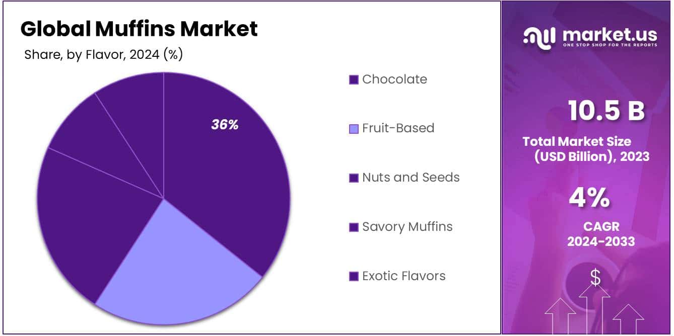 Muffins Market Share
