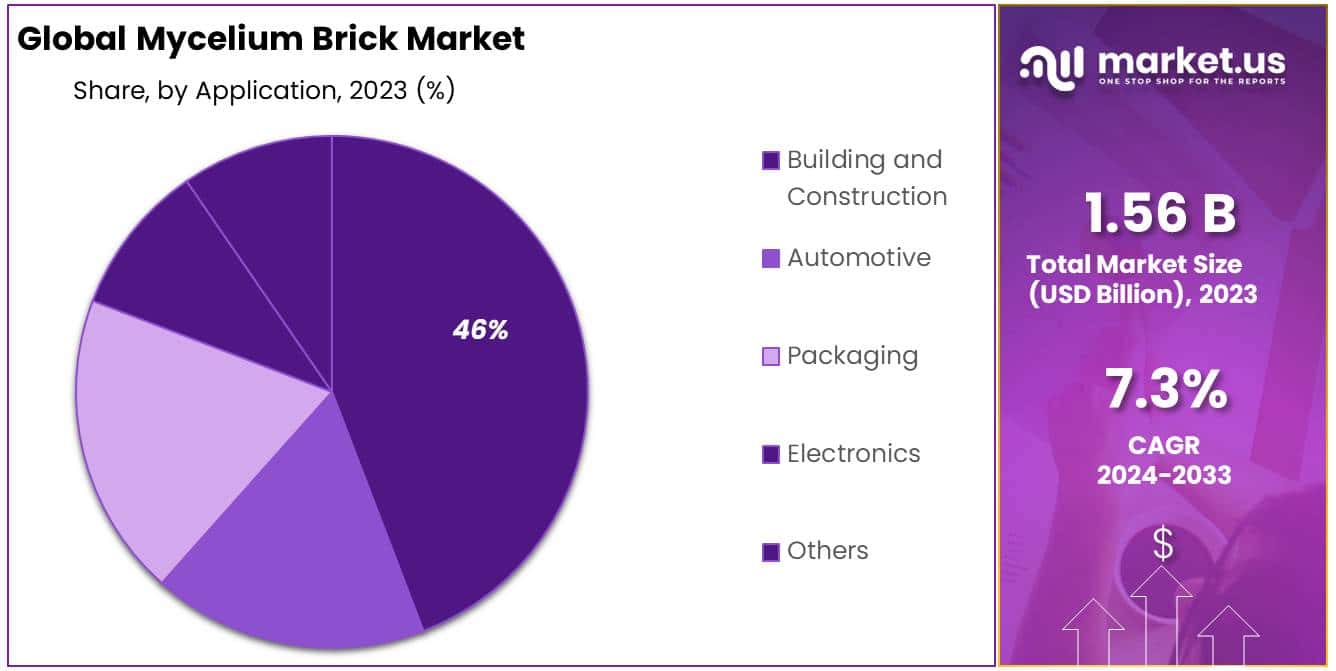 Mycelium Brick Market Share